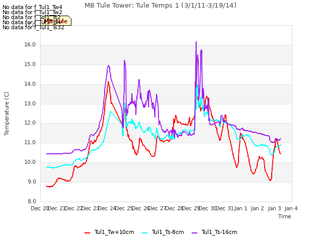 plot of MB Tule Tower: Tule Temps 1 (3/1/11-3/19/14)