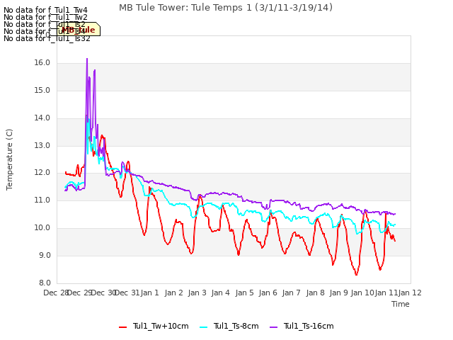 plot of MB Tule Tower: Tule Temps 1 (3/1/11-3/19/14)