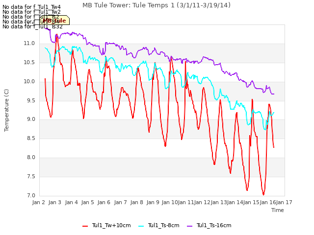 plot of MB Tule Tower: Tule Temps 1 (3/1/11-3/19/14)