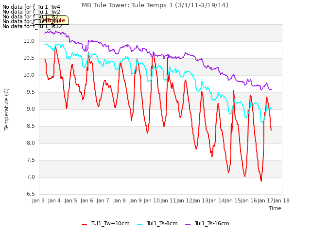 plot of MB Tule Tower: Tule Temps 1 (3/1/11-3/19/14)