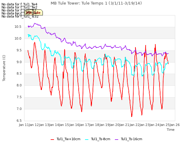 plot of MB Tule Tower: Tule Temps 1 (3/1/11-3/19/14)