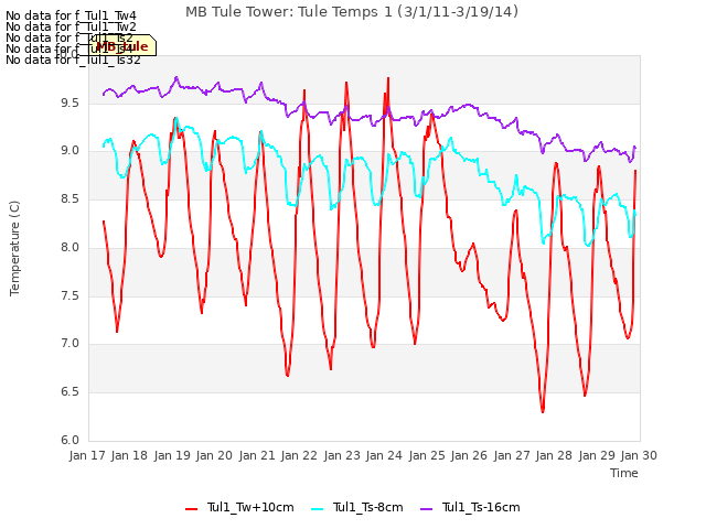 plot of MB Tule Tower: Tule Temps 1 (3/1/11-3/19/14)