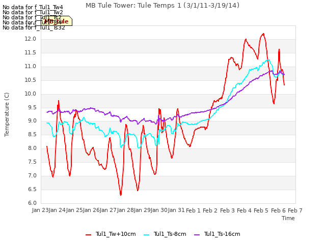 plot of MB Tule Tower: Tule Temps 1 (3/1/11-3/19/14)