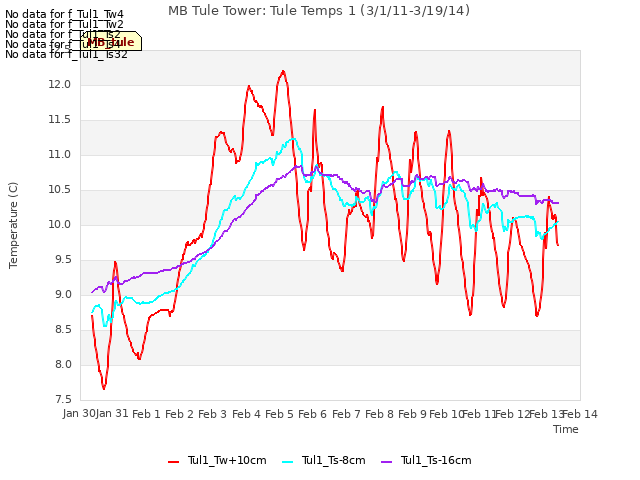 plot of MB Tule Tower: Tule Temps 1 (3/1/11-3/19/14)
