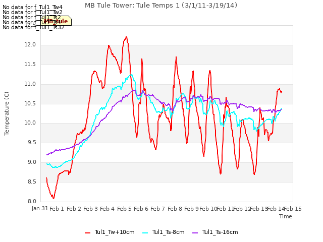 plot of MB Tule Tower: Tule Temps 1 (3/1/11-3/19/14)