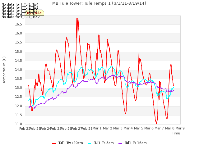 plot of MB Tule Tower: Tule Temps 1 (3/1/11-3/19/14)