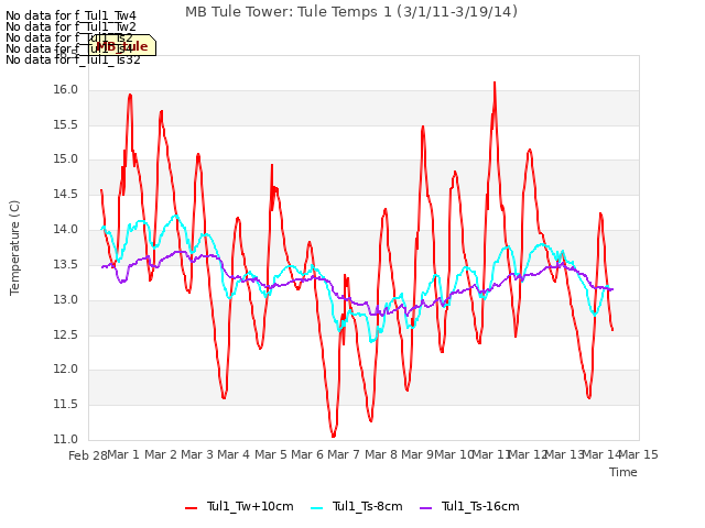 plot of MB Tule Tower: Tule Temps 1 (3/1/11-3/19/14)