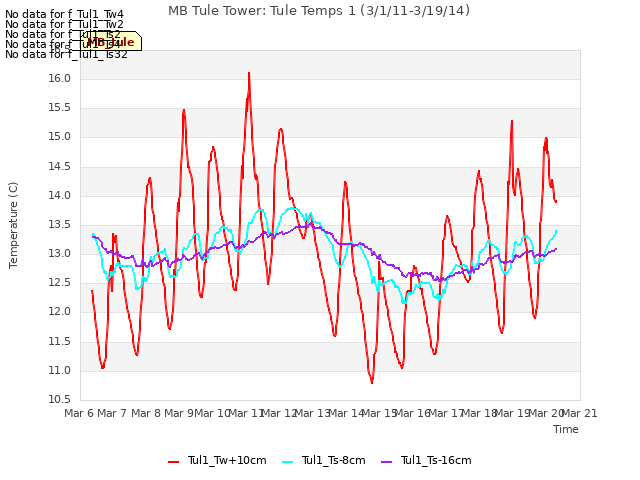 plot of MB Tule Tower: Tule Temps 1 (3/1/11-3/19/14)