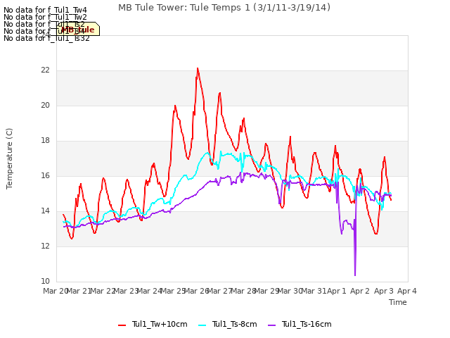 plot of MB Tule Tower: Tule Temps 1 (3/1/11-3/19/14)