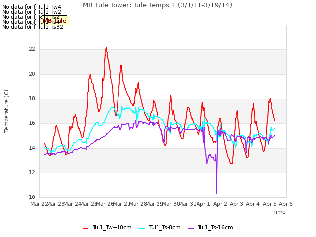 plot of MB Tule Tower: Tule Temps 1 (3/1/11-3/19/14)