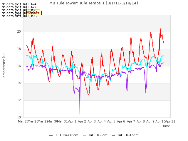 plot of MB Tule Tower: Tule Temps 1 (3/1/11-3/19/14)