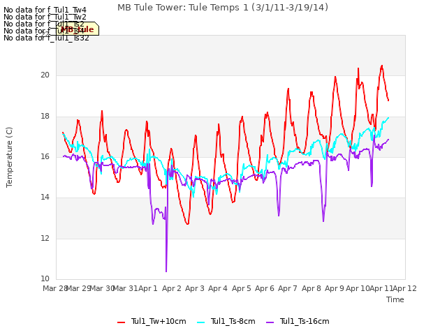 plot of MB Tule Tower: Tule Temps 1 (3/1/11-3/19/14)