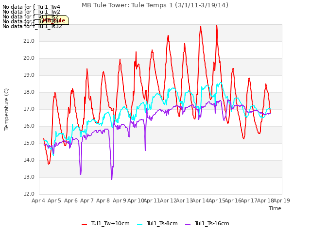 plot of MB Tule Tower: Tule Temps 1 (3/1/11-3/19/14)