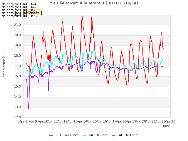 plot of MB Tule Tower: Tule Temps 1 (3/1/11-3/19/14)
