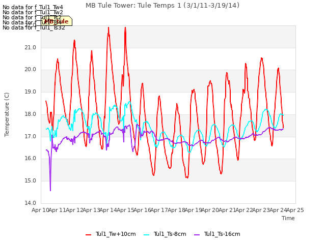 plot of MB Tule Tower: Tule Temps 1 (3/1/11-3/19/14)