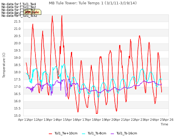 plot of MB Tule Tower: Tule Temps 1 (3/1/11-3/19/14)