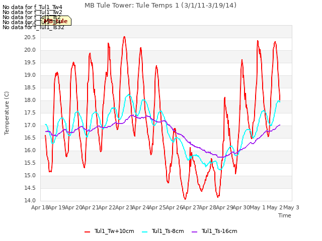 plot of MB Tule Tower: Tule Temps 1 (3/1/11-3/19/14)