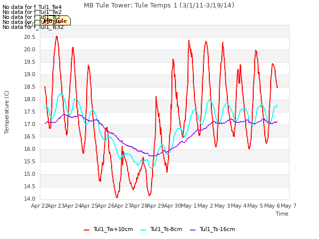 plot of MB Tule Tower: Tule Temps 1 (3/1/11-3/19/14)