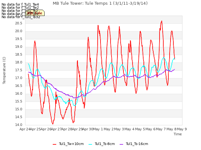 plot of MB Tule Tower: Tule Temps 1 (3/1/11-3/19/14)