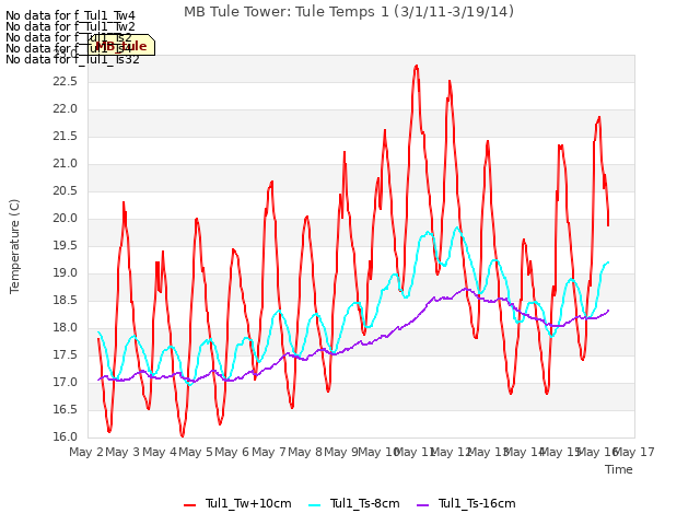 plot of MB Tule Tower: Tule Temps 1 (3/1/11-3/19/14)