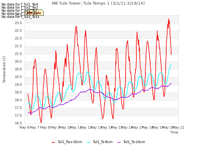 plot of MB Tule Tower: Tule Temps 1 (3/1/11-3/19/14)