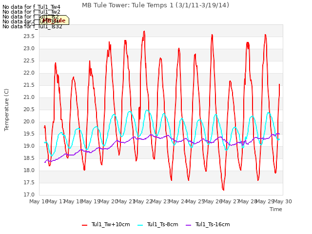 plot of MB Tule Tower: Tule Temps 1 (3/1/11-3/19/14)