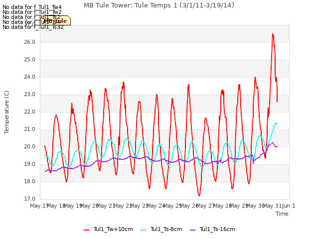 plot of MB Tule Tower: Tule Temps 1 (3/1/11-3/19/14)