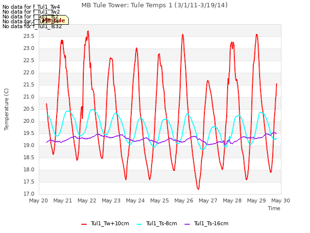 plot of MB Tule Tower: Tule Temps 1 (3/1/11-3/19/14)