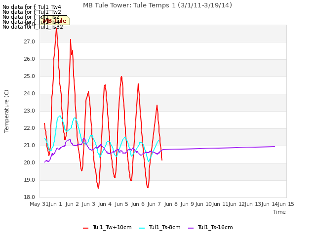 plot of MB Tule Tower: Tule Temps 1 (3/1/11-3/19/14)