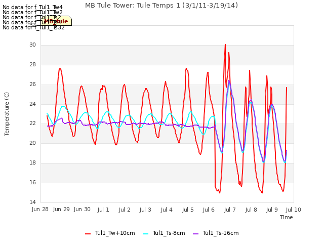 plot of MB Tule Tower: Tule Temps 1 (3/1/11-3/19/14)