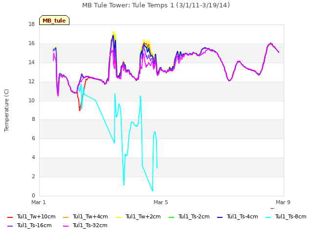 Explore the graph:MB Tule Tower: Tule Temps 1 (3/1/11-3/19/14) in a new window