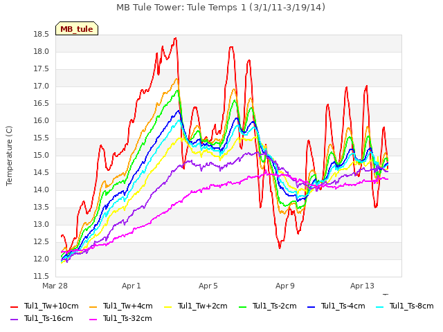 Explore the graph:MB Tule Tower: Tule Temps 1 (3/1/11-3/19/14) in a new window