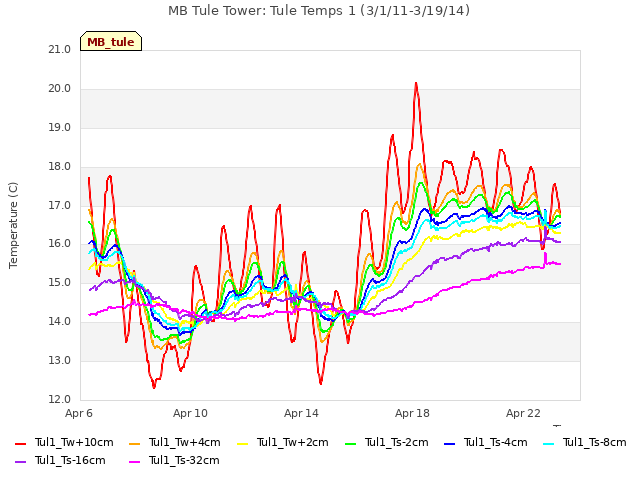 Explore the graph:MB Tule Tower: Tule Temps 1 (3/1/11-3/19/14) in a new window