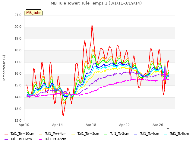Explore the graph:MB Tule Tower: Tule Temps 1 (3/1/11-3/19/14) in a new window