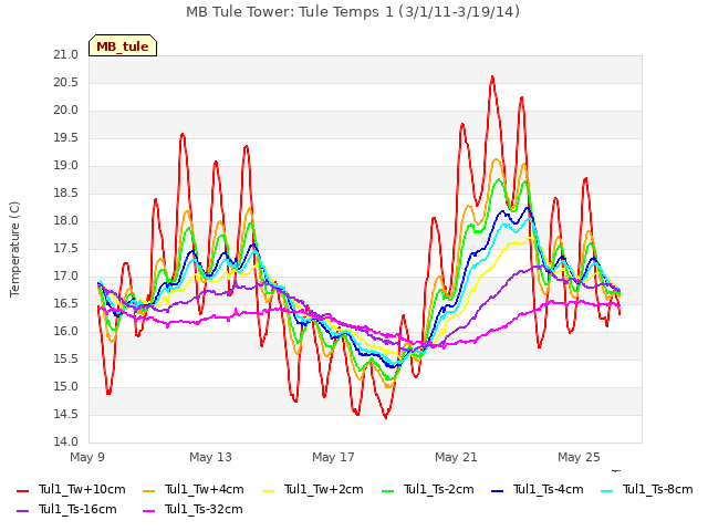 Explore the graph:MB Tule Tower: Tule Temps 1 (3/1/11-3/19/14) in a new window