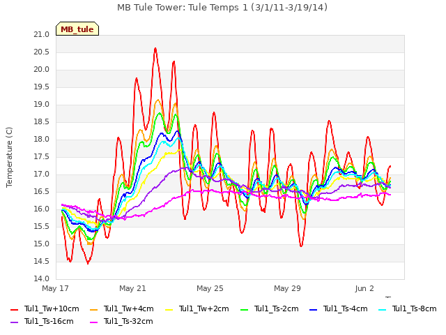 Explore the graph:MB Tule Tower: Tule Temps 1 (3/1/11-3/19/14) in a new window