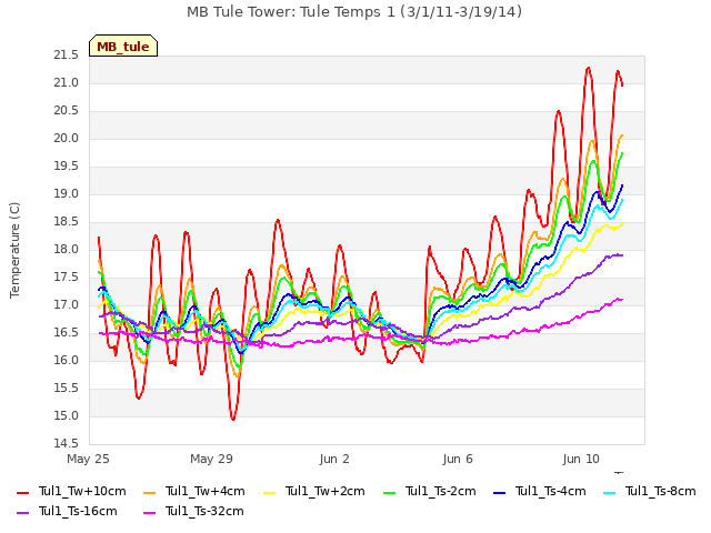 Explore the graph:MB Tule Tower: Tule Temps 1 (3/1/11-3/19/14) in a new window