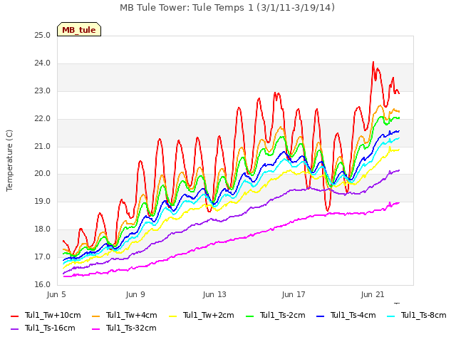Explore the graph:MB Tule Tower: Tule Temps 1 (3/1/11-3/19/14) in a new window