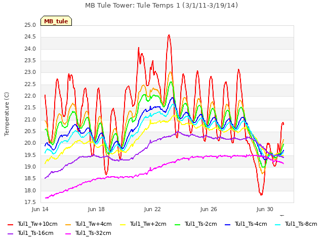 Explore the graph:MB Tule Tower: Tule Temps 1 (3/1/11-3/19/14) in a new window