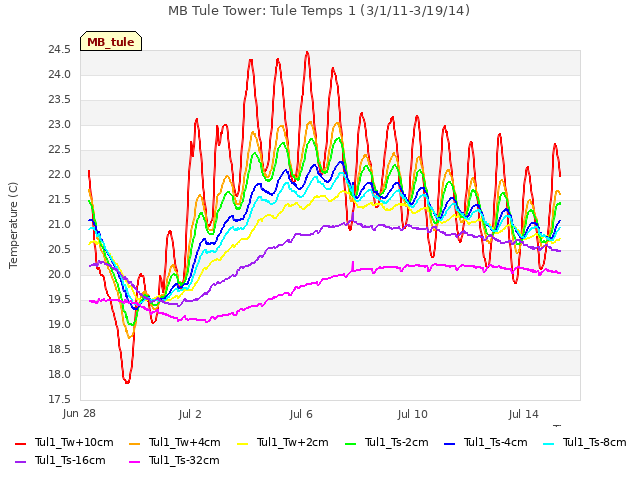 Explore the graph:MB Tule Tower: Tule Temps 1 (3/1/11-3/19/14) in a new window