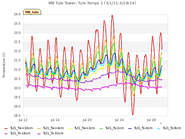 Explore the graph:MB Tule Tower: Tule Temps 1 (3/1/11-3/19/14) in a new window