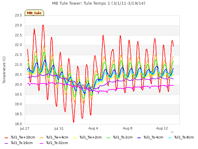 Explore the graph:MB Tule Tower: Tule Temps 1 (3/1/11-3/19/14) in a new window