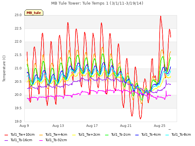 Explore the graph:MB Tule Tower: Tule Temps 1 (3/1/11-3/19/14) in a new window