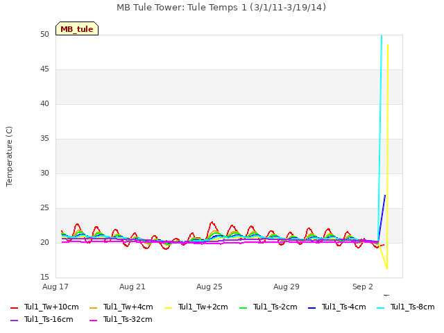 Explore the graph:MB Tule Tower: Tule Temps 1 (3/1/11-3/19/14) in a new window