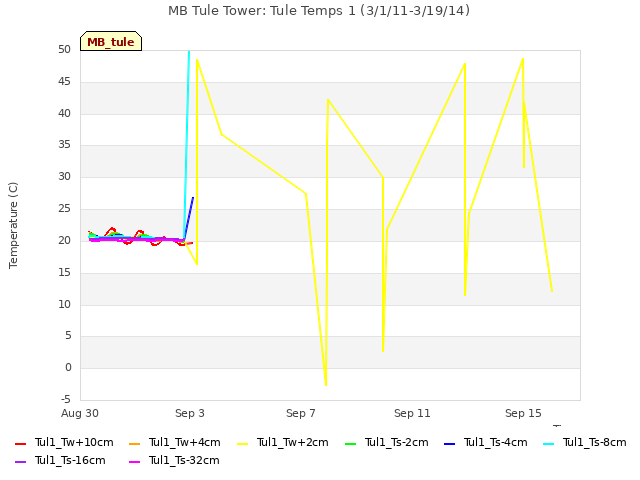 Explore the graph:MB Tule Tower: Tule Temps 1 (3/1/11-3/19/14) in a new window