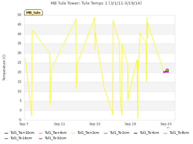 Explore the graph:MB Tule Tower: Tule Temps 1 (3/1/11-3/19/14) in a new window