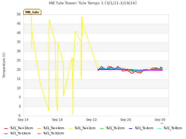 Explore the graph:MB Tule Tower: Tule Temps 1 (3/1/11-3/19/14) in a new window