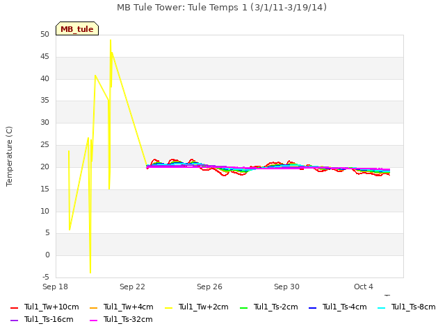 Explore the graph:MB Tule Tower: Tule Temps 1 (3/1/11-3/19/14) in a new window