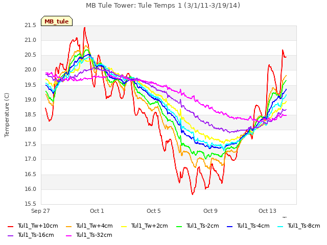 Explore the graph:MB Tule Tower: Tule Temps 1 (3/1/11-3/19/14) in a new window