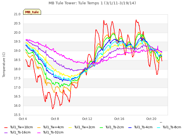 Explore the graph:MB Tule Tower: Tule Temps 1 (3/1/11-3/19/14) in a new window